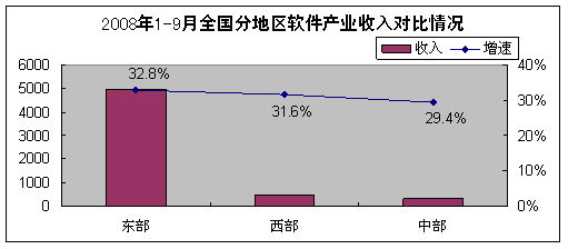 2008年9月軟件業(yè)經(jīng)濟運行情況分析 軟件外包服務穩(wěn)步增長