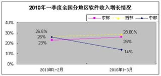 一季度軟件業(yè)發(fā)展穩(wěn)中向好，軟件外包服務(wù)展現(xiàn)強(qiáng)勁活力